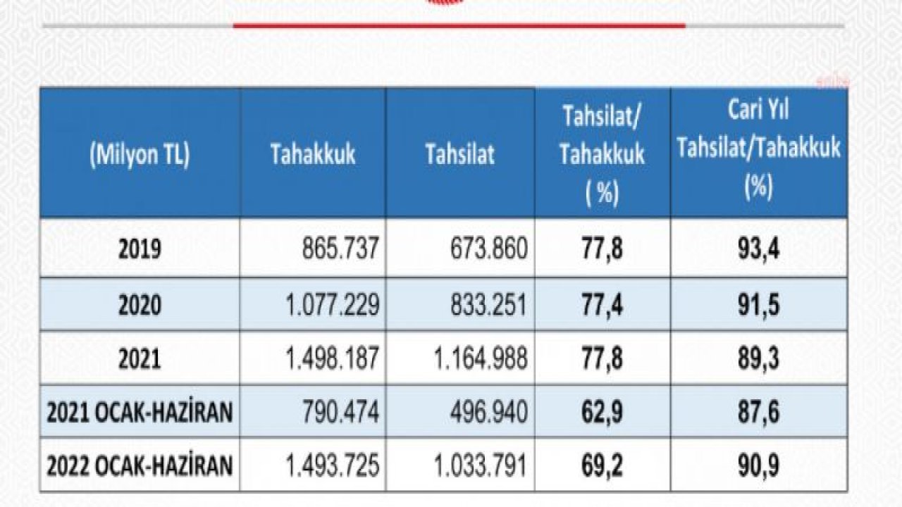 HAZİNE VE MALİYE BAKANLIĞI: VERGİ GELİRLERİNİN CARİ YIL TAHSİLAT/TAHAKKUK ORANI YÜZDE 90,9’A YÜKSELDİ