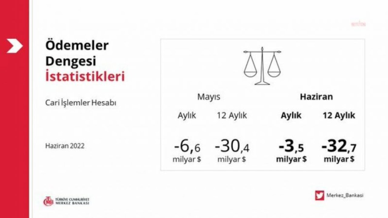 YILLIK CARİ İŞLEMLER AÇIĞI 32 MİLYAR 667 MİLYON DOLARA ÇIKTI