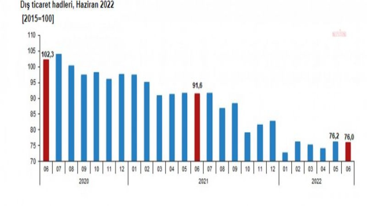 İHRACAT BİRİM DEĞER ENDEKSİ YÜZDE 12,0 ARTTI