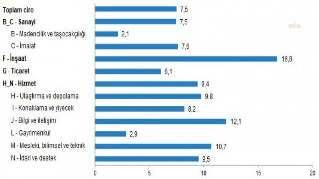 TÜİK: TOPLAM CİRO YILLIK YÜZDE 129,8 ARTTI