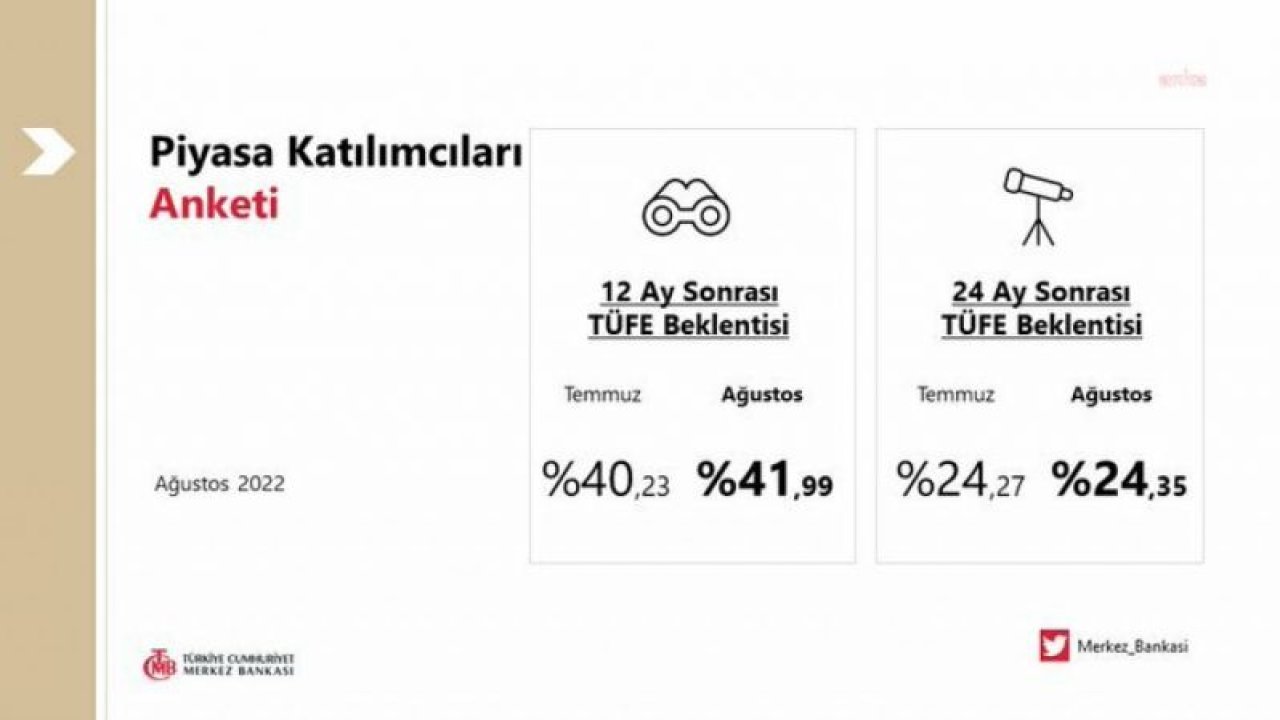 YIL SONU ENFLASYON BEKLENTİSİ YÜZDE 70'İ AŞTI