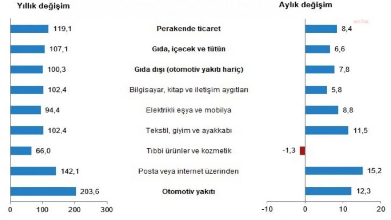 TÜİK: PERAKENDE SATIŞ ENDEKSİ HAZİRANDA YÜZDE 0,7 AZALDI