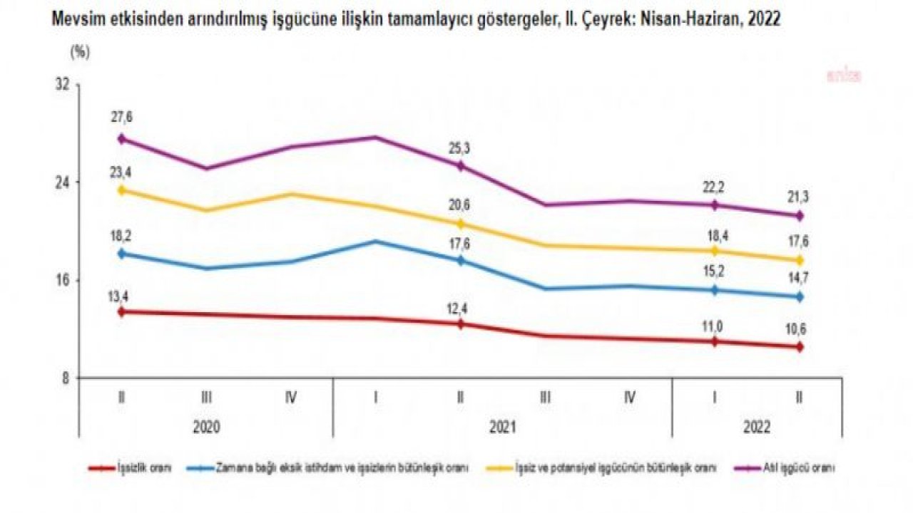 İŞSİZLİK ORANI, 2. ÇEYREKTE 0,4 PUANLIK AZALIŞLA YÜZDE 10,6 OLDU