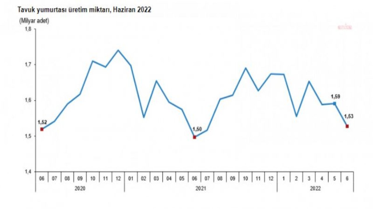 TARIM ÜRÜNLERİ ÜRETİCİ FİYATLARINDAKİ YILLIK ARTIŞ YÜZDE 157,89'A YÜKSELDİ