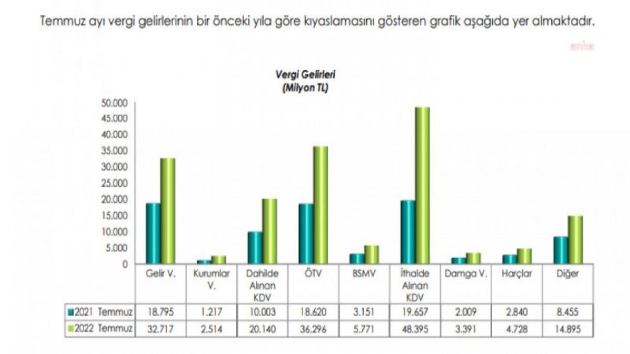 BÜTÇE TEMMUZ AYINDA 64 MİLYAR TL AÇIK VERDİ