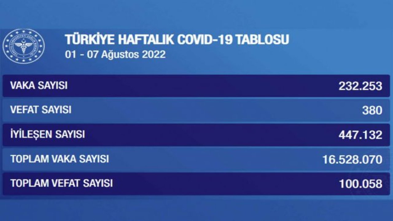 Sağlık Bakanlığı haftalık Coronavirus tablosunu açıkladı