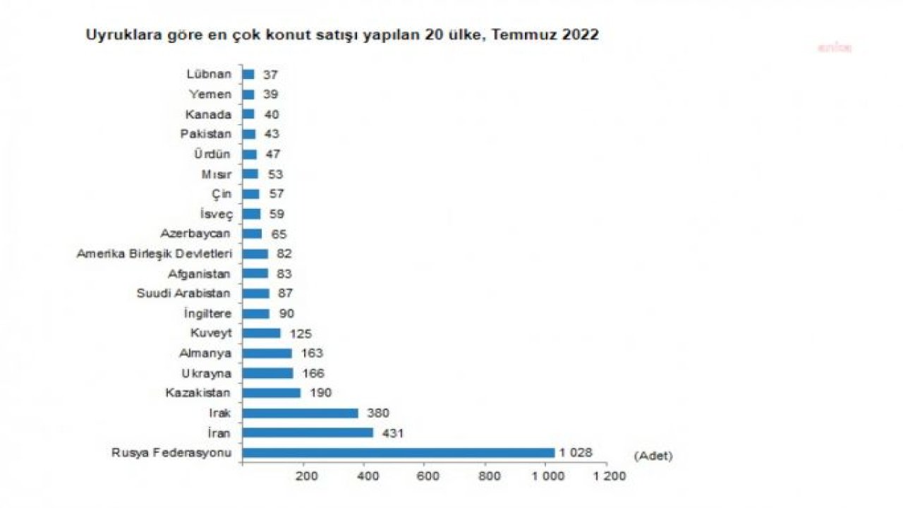 KONUT SATIŞLARI TEMMUZ AYINDA BİR ÖNCEKİ YILIN AYNI AYINA GÖRE YÜZDE 12,9 AZALDI