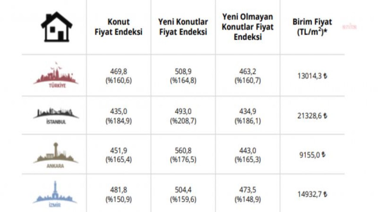 İSTANBUL'DA KONUT FİYATLARI BİR YILDA YÜZDE 184,9 ORANINDA ARTTI