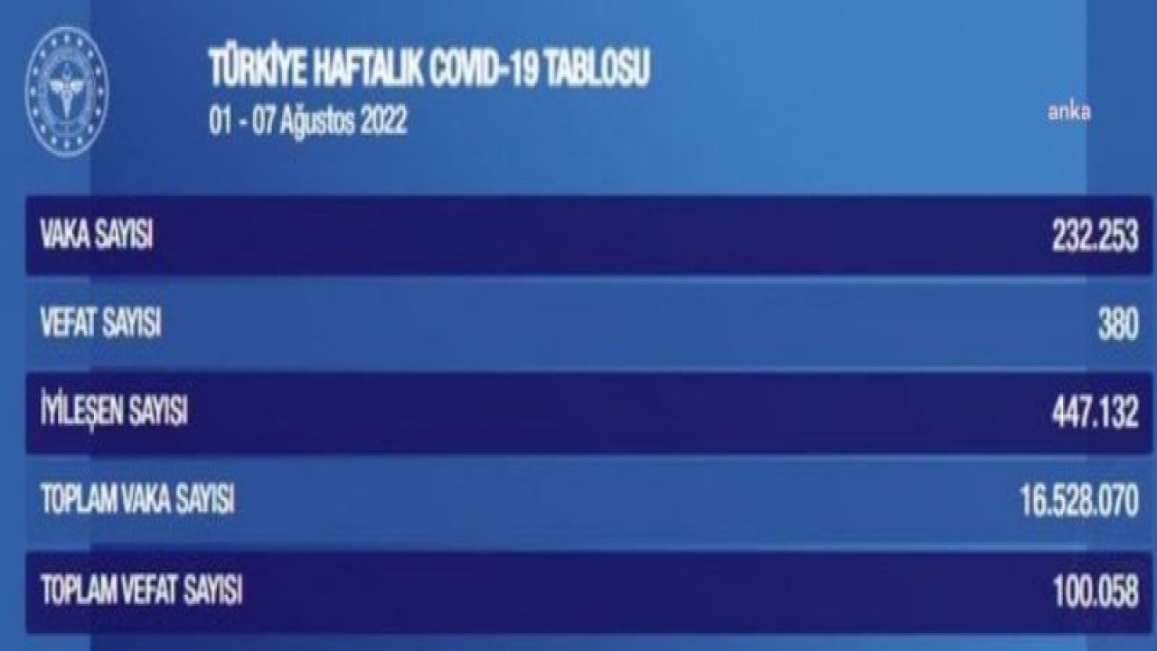 KORONAVİRÜSTE BU HAFTA: 342 KİŞİ HAYATINI KAYBETTİ, 143 BİN 778 KİŞİ POZİTİF ÇIKTI