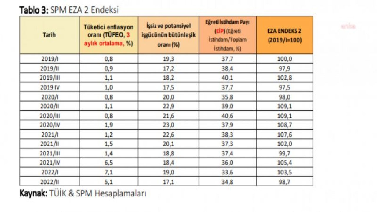 GENİŞLETİLMİŞ SEFALET ENDEKSİ, ARTIŞ EĞİLİMİNDE: ENDEKSTEKİ ARTIŞIN KAYNAĞI YÜKSEK ENFLASYON