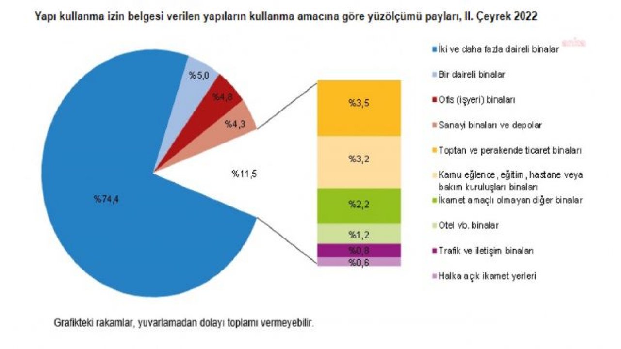 YAPI RUHSATI VERİLEN YAPILARIN YÜZÖLÇÜMÜ YÜZDE 7,8 AZALDI