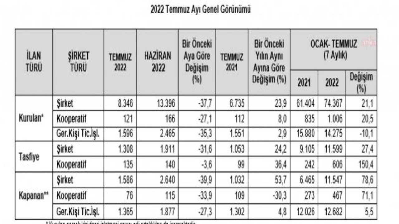 TOBB: BU YILIN İLK 7 AYINDA KAPANAN ŞİRKET SAYISI, 2021’İN İLK 7 AYINA GÖRE YÜZDE 78,6 ARTTI