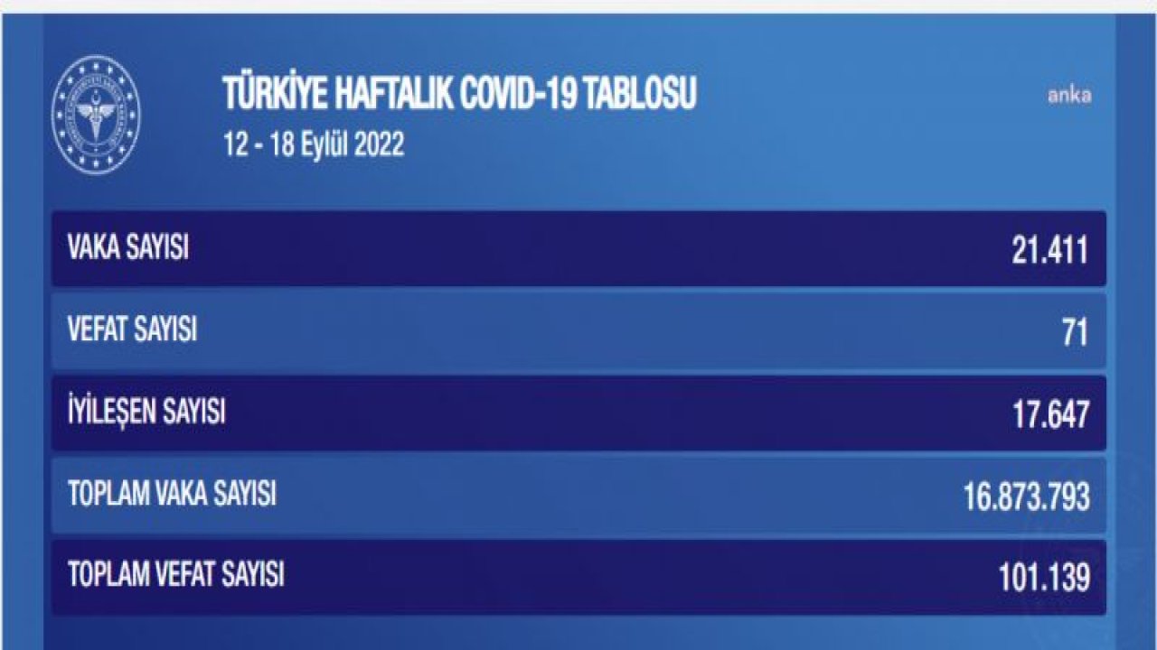 KORONAVİRÜSTE BU HAFTA: 71 KİŞİ HAYATINI KAYBETTİ, 21 BİN 411 KİŞİ POZİTİF ÇIKTI