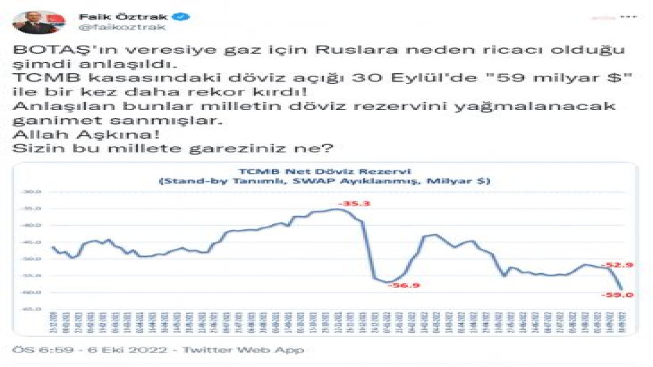 FAİK ÖZTRAK: BOTAŞ'IN VERESİYE GAZ İÇİN RUSLARA NEDEN RİCACI OLDUĞU ANLAŞILDI. TCMB KASASINDAKİ DÖVİZ AÇIĞI "59 MİLYAR DOLAR" İLE REKOR KIRDI. BUNLAR MİLLETİN DÖVİZ REZERVİNİ YAĞMALANACAK GANİMET SANMIŞLAR