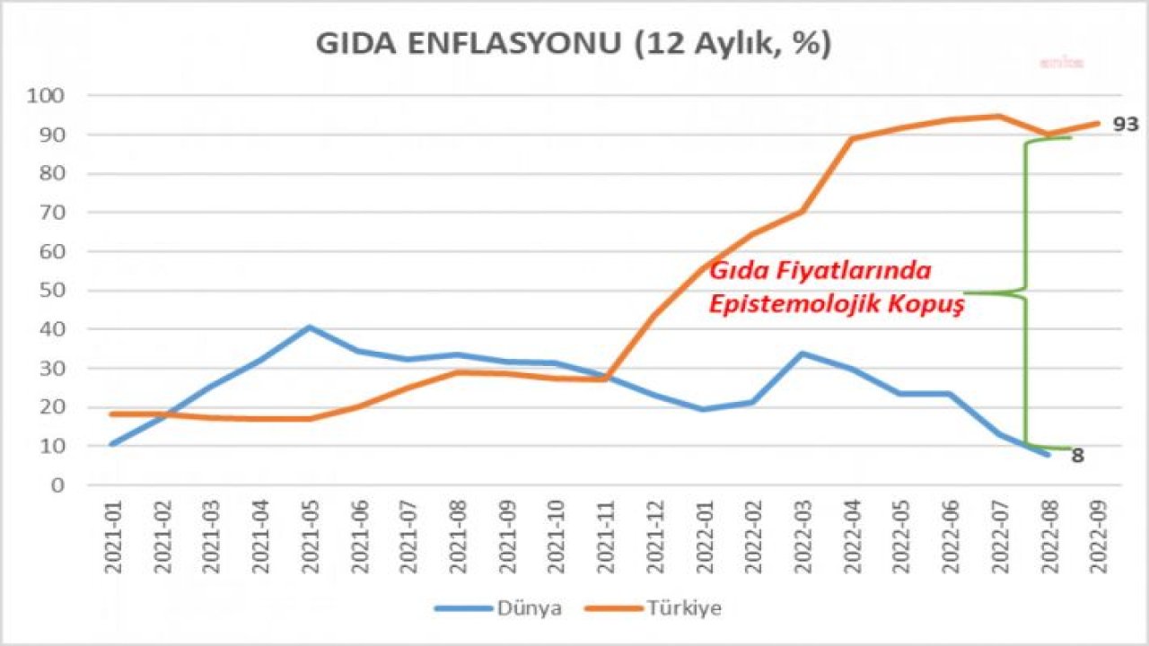 ÖZTRAK: “EPİSTEMOLOJİK KOPUŞ, HETEREDOKS POLİTİKA, NÖRO EKONOMİ ZIRVALAMALARI BİR YANA… ERDOĞAN SEBEP, ENFLASYON SONUÇ”