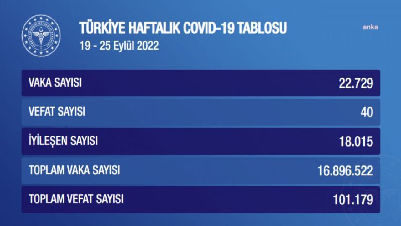 KORONAVİRÜSTE BU HAFTA: 40 KİŞİ HAYATINI KAYBETTİ, 22 BİN 729 KİŞİ POZİTİF ÇIKTI