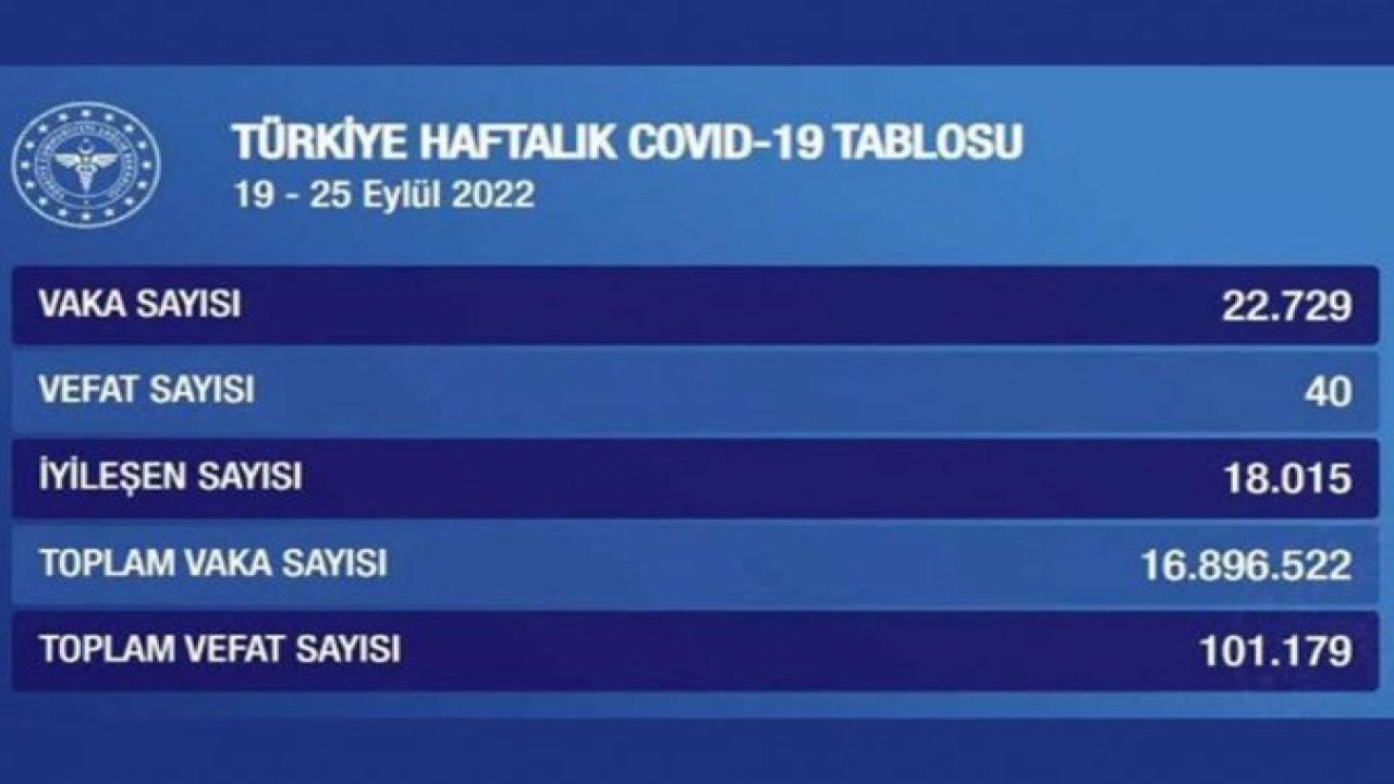 Haftalık Covid-19 tablosu yayımlandı