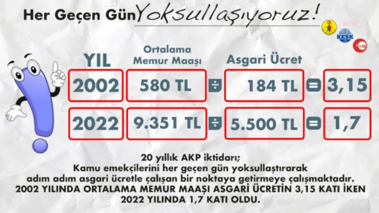 BÜRO EMEKÇİLERİ SENDİKASI: “DÖRT KİŞİLİK BİR AİLENİN SAĞLIKLI BESLENMESİ İÇİN AYLIK YAPMASI GEREKEN HARCAMA TUTARI EYLÜL 2022 İÇİN 8 BİN 28 LİRAYI BULDU”