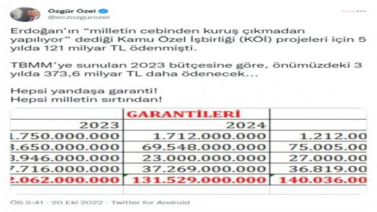 ÖZGÜR ÖZEL: ERDOĞAN’IN ‘MİLLETİN CEBİNDEN KURUŞ ÇIKMADAN YAPILIYOR’ DEDİĞİ KÖİ PROJELERİ İÇİN ÖNÜMÜZDEKİ 3 YILDA 373,6 MİLYAR TL DAHA ÖDENECEK. HEPSİ YANDAŞA GARANTİ