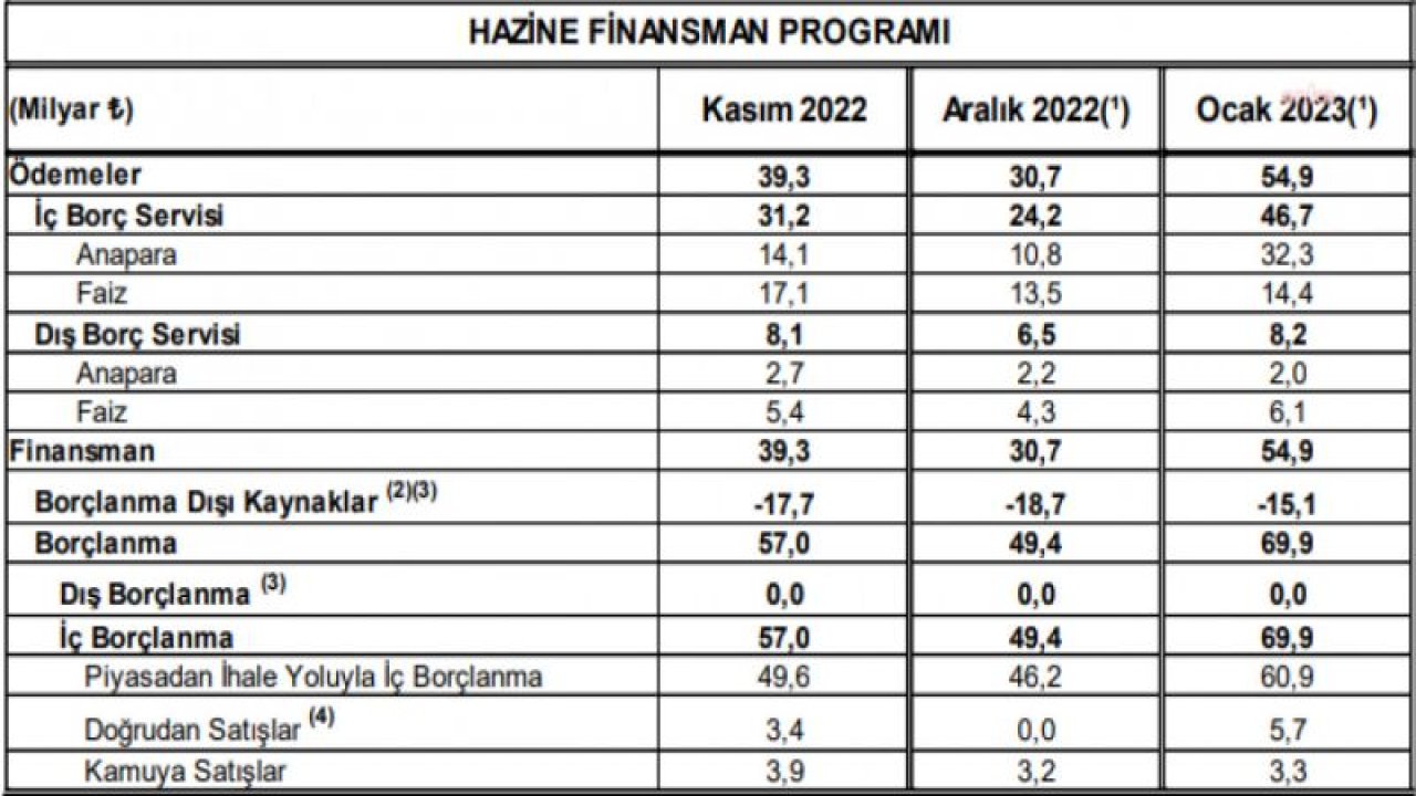 BÜLENT KUŞOĞLU, HAZİNE'NİN ÜÇ AYLIK FİNANSMAN STRATEJİSİNİ DEĞERLENDİRDİ: “KAMU İFLAS ETMEZ MUHAKKAK, AMA BU BİR İŞLETME OLSAYDI İFLAS NOKTASINDA OLURDU”