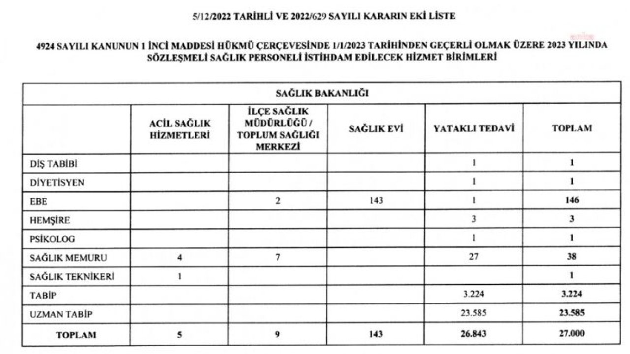 CUMHURBAŞKANI KARARI YAYINLANDI: 2023 YILINDA 26 BİN 809'U DOKTOR OLMAK ÜZERE TOPLAM 27 BİN SÖZLEŞMELİ SAĞLIKÇI İSTİHDAM EDİLECEK