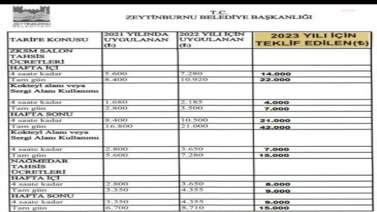 AKP’Lİ ZEYTİNBURNU BELEDİYESİ TAHSİS ÜCRETLERİNE YÜZDE 200'LERE VARAN ZAM YAPTI: "EĞER BELEDİYENİN SALONU PAHALI GELİYORSA DIŞARIDAN DAHA UYGUN BİR SALON KİRALAYABİLİRLER"