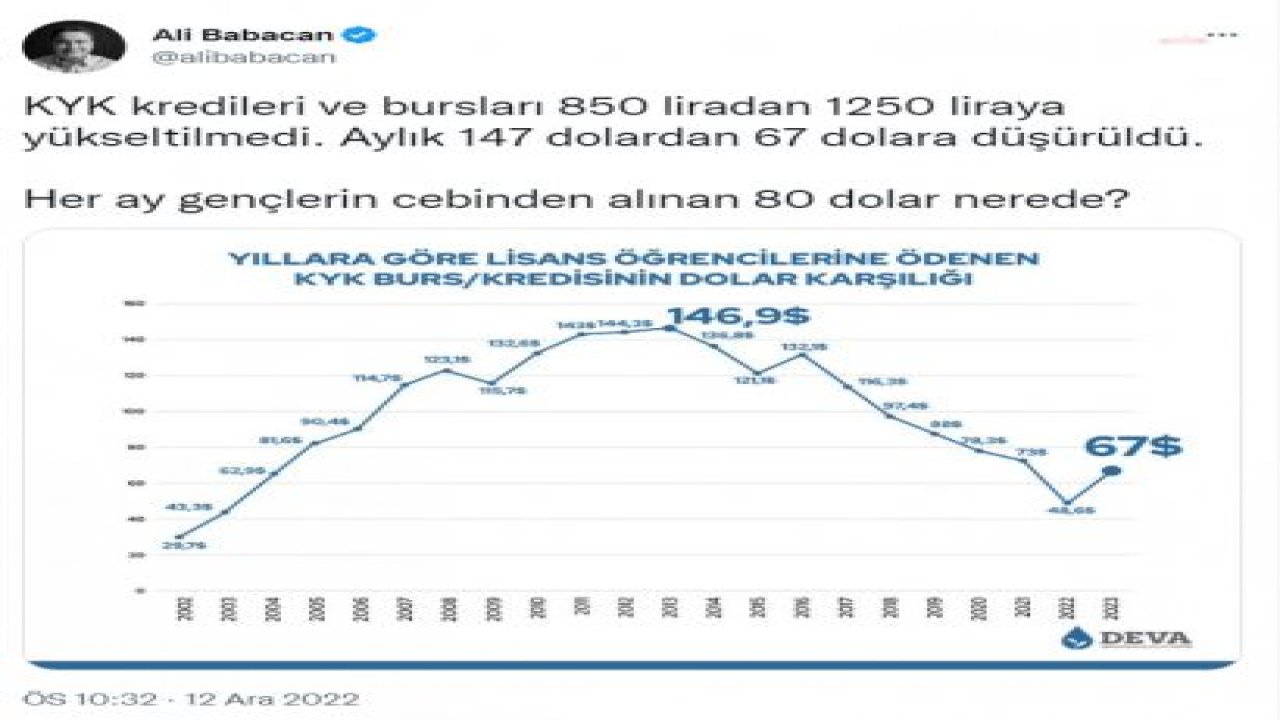 BABACAN: KYK KREDİLERİ VE BURSLARI 850 LİRADAN 1.250 LİRAYA YÜKSELTİLMEDİ. AYLIK 147 DOLARDAN 67 DOLARA DÜŞÜRÜLDÜ. HER AY GENÇLERİN CEBİNDEN ALINAN 80 DOLAR NEREDE