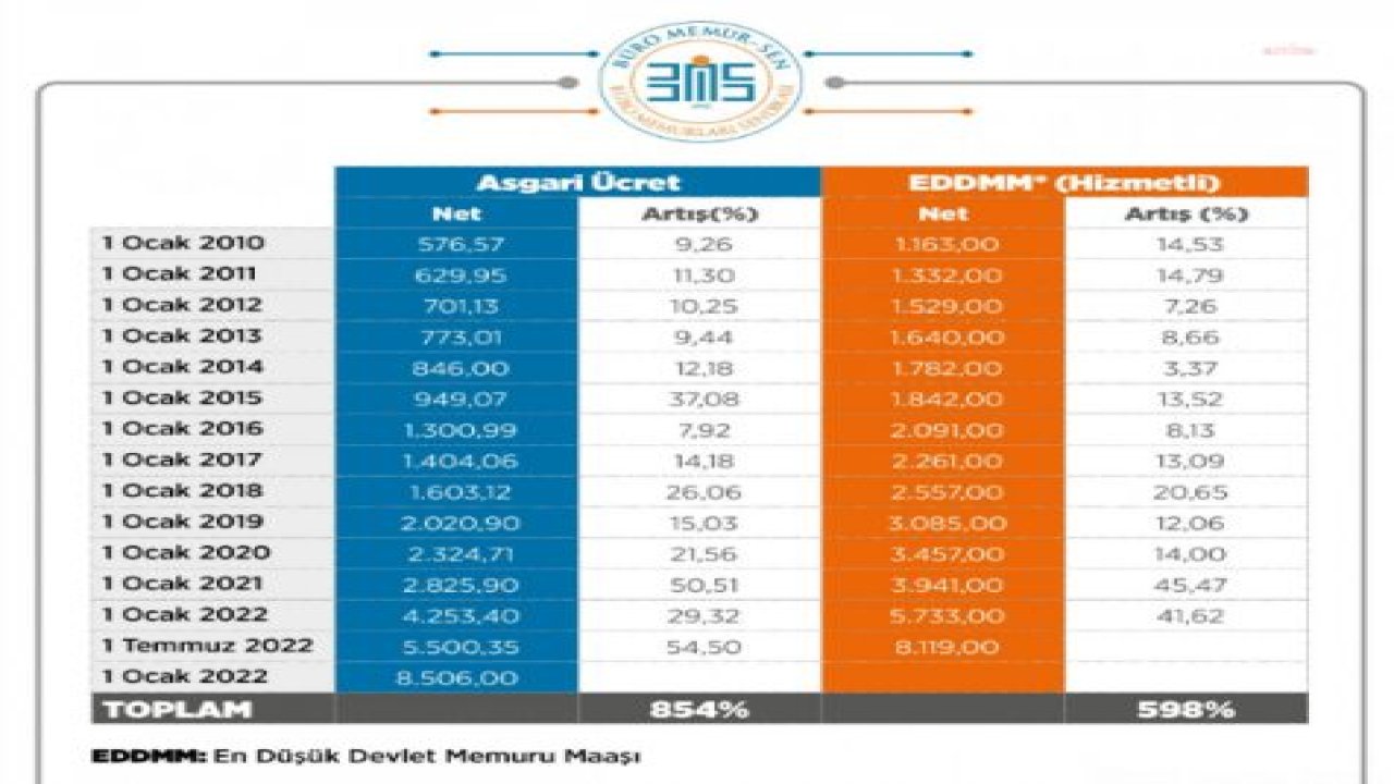 BÜRO MEMUR-SEN’DEN ASGARİ ÜCRET AÇIKLAMASI: “MEMUR MAAŞLARINDA MEYDANA GELEN KAYBIN BÜYÜMESİNE FIRSAT VERİLMEMELİDİR”
