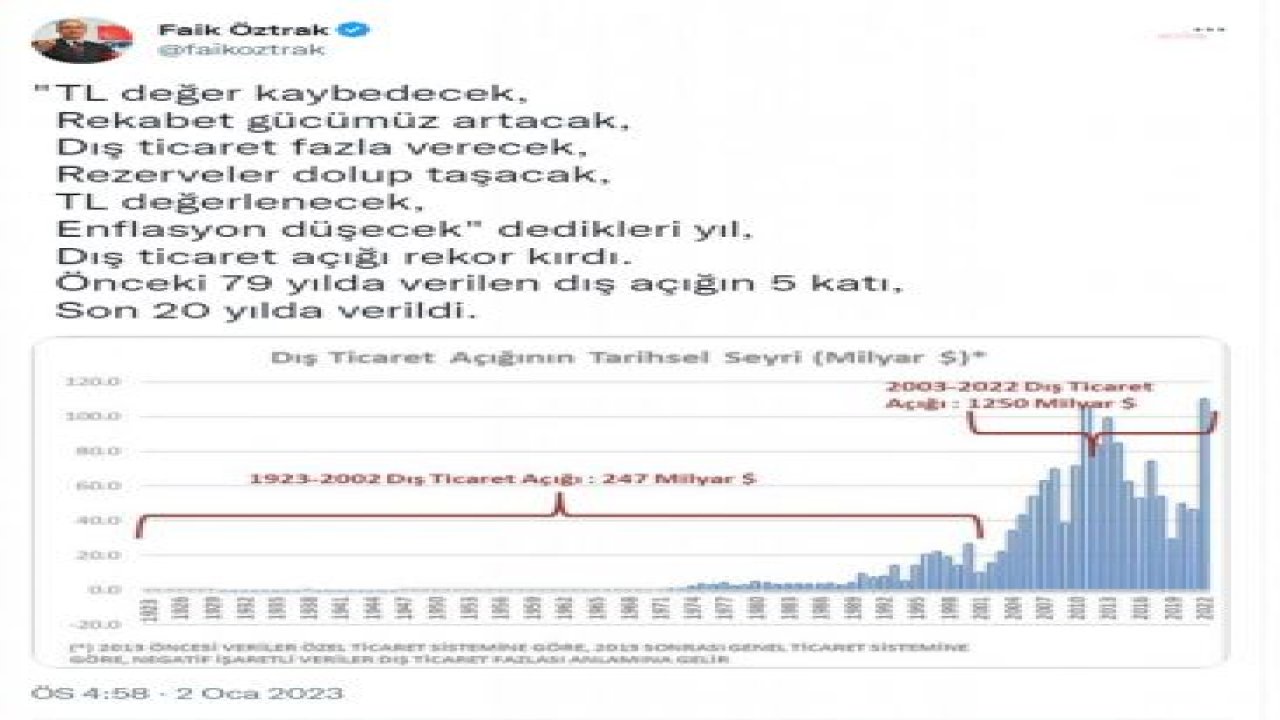 FAİK ÖZTRAK: ‘DIŞ TİCARET FAZLA VERECEK’ DEDİKLERİ YIL, DIŞ TİCARET AÇIĞI REKOR KIRDI