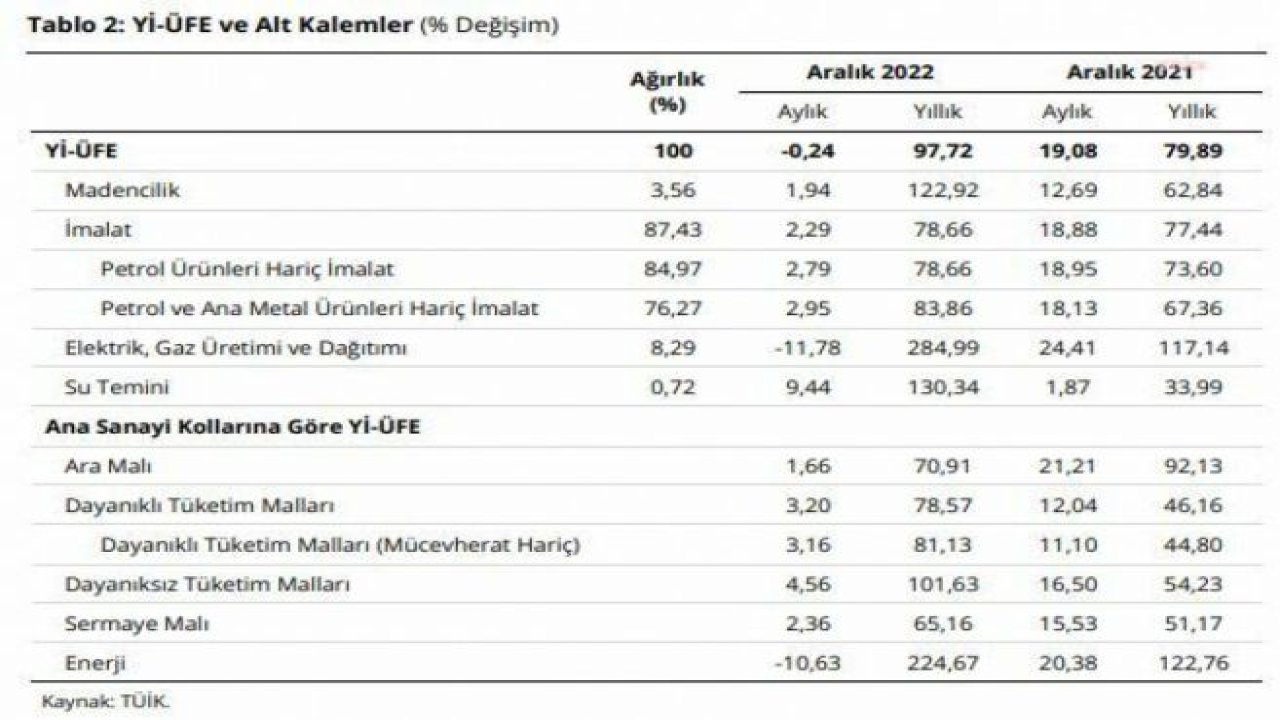 TCMB: HİZMET FİYATLARI ARALIK AYINDA YÜZDE 1,85 YÜKSELDİ