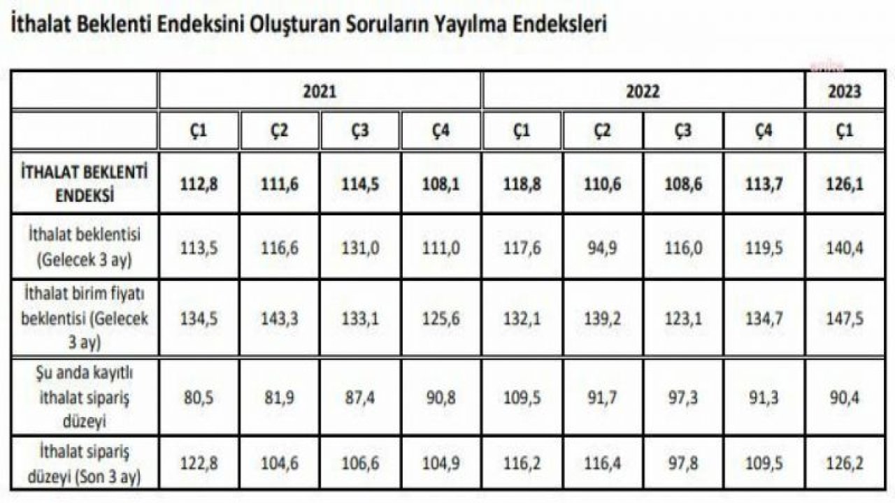 TİCARET BAKANLIĞI: 2023 YILI BİRİNCİ ÇEYREK İHRACAT BEKLENTİSİ 12,1 PUAN AZALDI