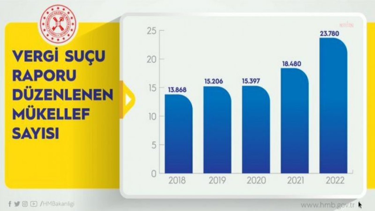 BAKAN NEBATİ: “2022’DE VERGİ KAÇAKÇILIĞI NEDENİYLE SUÇ DUYURUSUNDA CUMHURİYET TARİHİNİN REKORUNU KIRDIK”