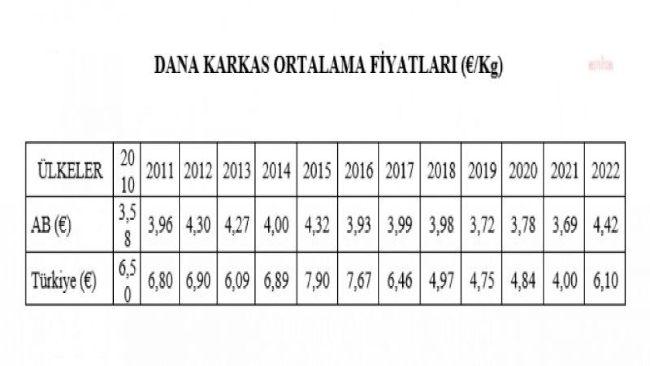 BEKİR BAŞEVİRGEN: ÜRETİMİ ARTIRMAK YERİNE İTHAL ETMENİN DAHA CAZİP OLDUĞU BU DÖNEMİN HAYVANCILIK SEKTÖRÜMÜZE VERMİŞ OLDUĞU ZARARLARIN FATURASINI HALA ÖDÜYORUZ