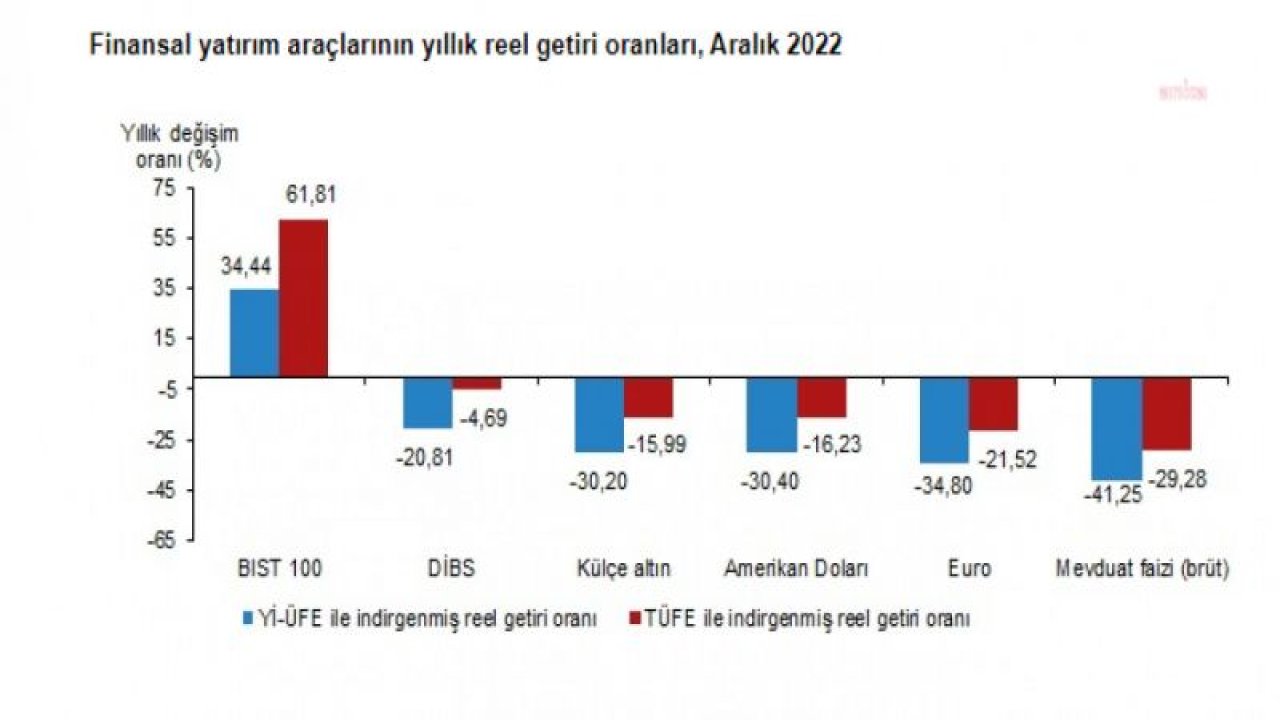 TÜİK VERİLERİNE GÖRE, ARALIK AYININ EN ÇOK KAZANANI BORSA YATIRIMCISI OLDU