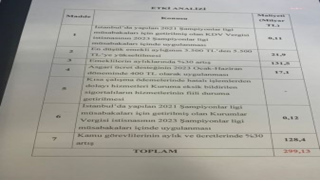 CUMHURBAŞKANI ERDOĞAN’IN YÜZDE 25’DEN YÜZDE 30’A ÇIKARDIĞI MEMUR VE EMEKLİ MAAŞ ZAMMININ MALİYETİ 259 MİLYAR 900 MİLYON LİRA OLACAK