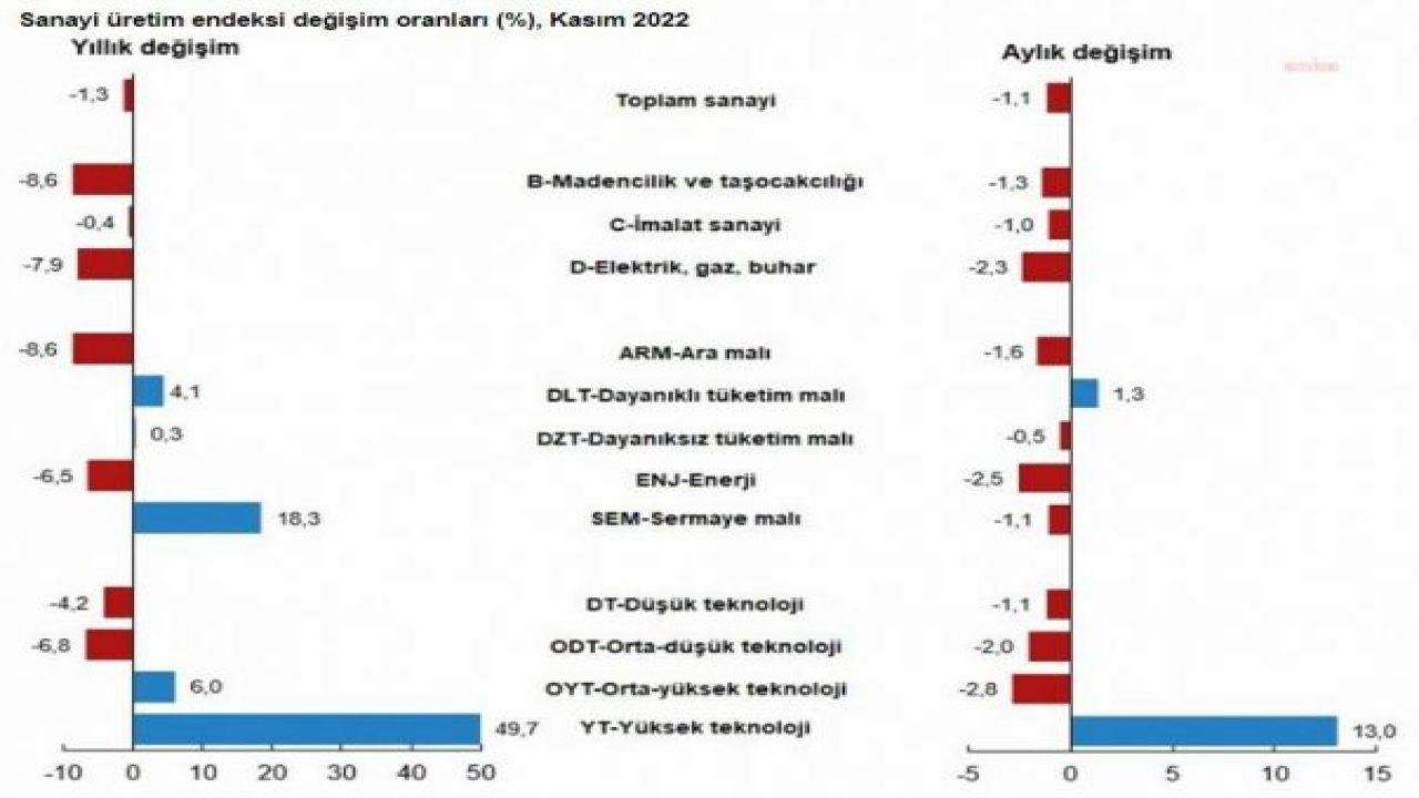 TÜİK: SANAYİ ÜRETİMİ YILLIK YÜZDE 1,3 AZALDI