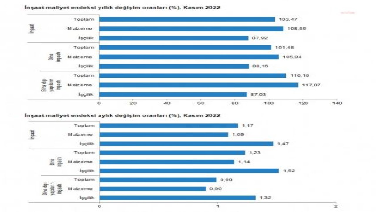 TÜİK: İNŞAAT MALİYETLERİ KASIM AYINDA YÜZDE 1,17 ORANINDA ARTTI