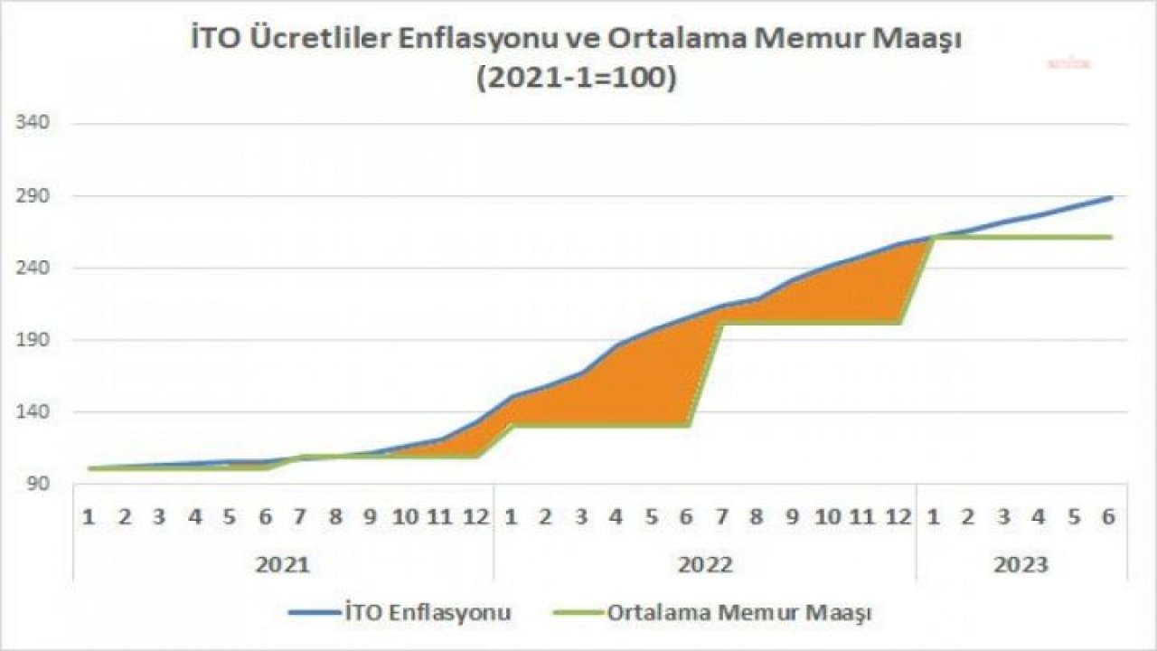 FAİK ÖZTRAK: MEMURA VE EMEKLİYE 2 TAKSİTTE YAPILAN YÜZDE 30 ZAM, BU HÜKÜMETİN SEBEP OLDUĞU DERTLERE DERMAN DEĞİLDİR