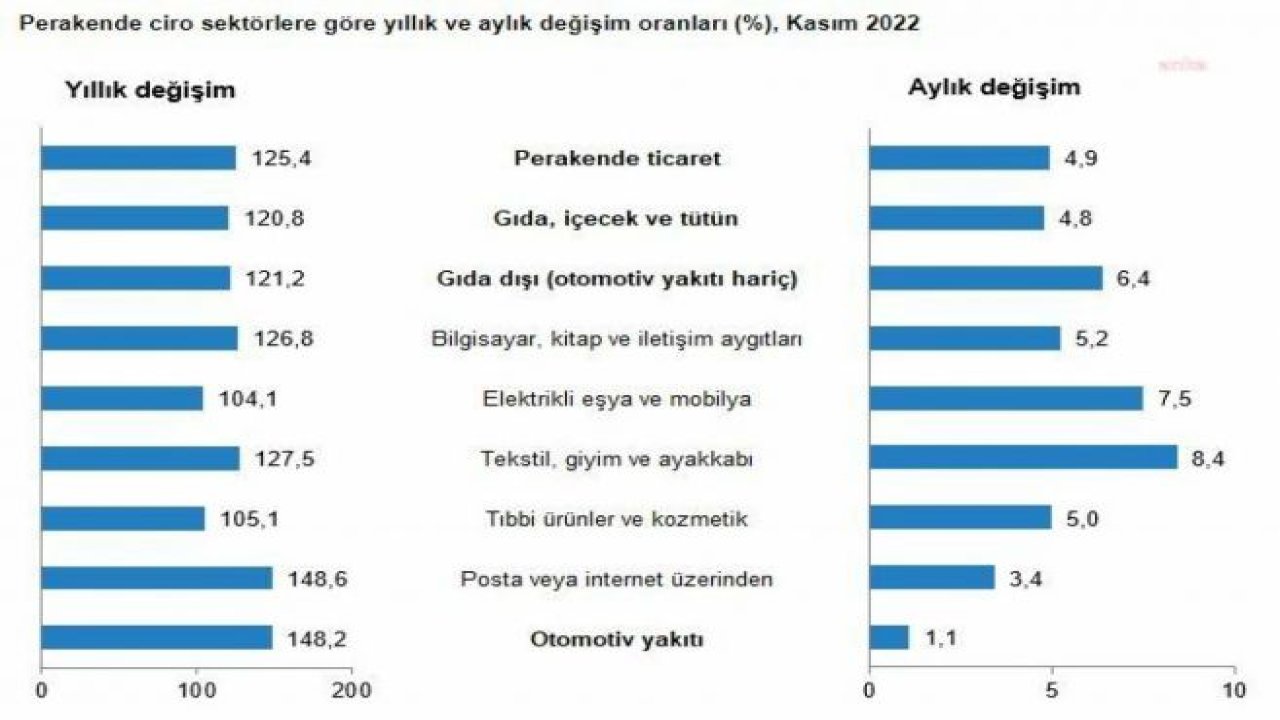 TÜİK: PERAKENDE CİRO YILLIK YÜZDE 125,4 ARTTI