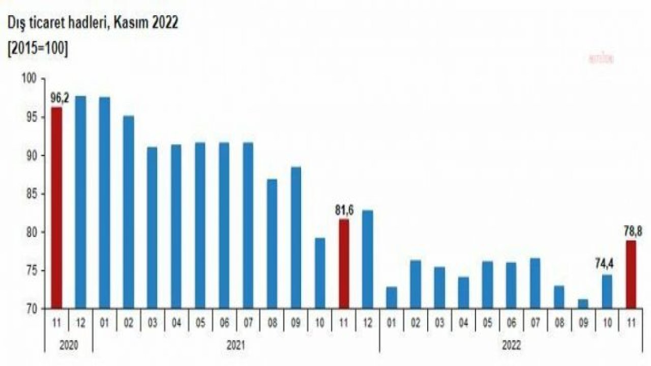 TÜİK: İHRACAT MİKTAR ENDEKSİ YÜZDE 3,8 GERİLEDİ