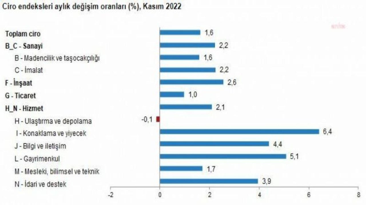 TÜİK: TOPLAM CİRO, KASIMDA YÜZDE 1,6, YILLIK BAZDA YÜZDE 99,7 ARTTI