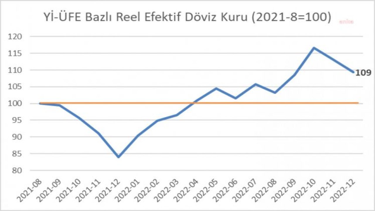 FAİK ÖZTRAK: UYDURDUKLARI SÖZDE ‘MODEL’ İLE TL DEĞER KAZANACAK, ENFLASYON DÜŞECEKTİ. PEKİ ELDE NE KALDI? YÜKSEK ENFLASYON. REKOR DIŞ AÇIK. YAVAŞLAYAN ÜRETİM”