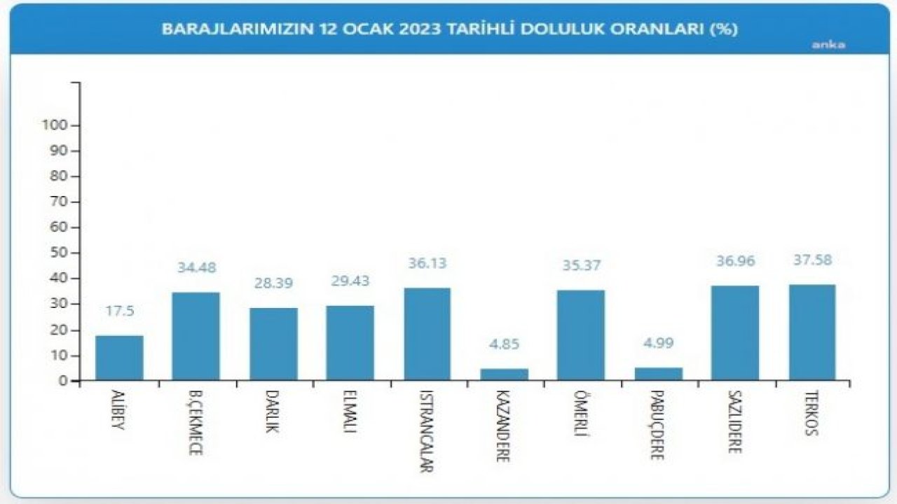 İSTANBUL'DA BARAJLARDA DOLULUK ORANI EN DÜŞÜK SEVİYEDE