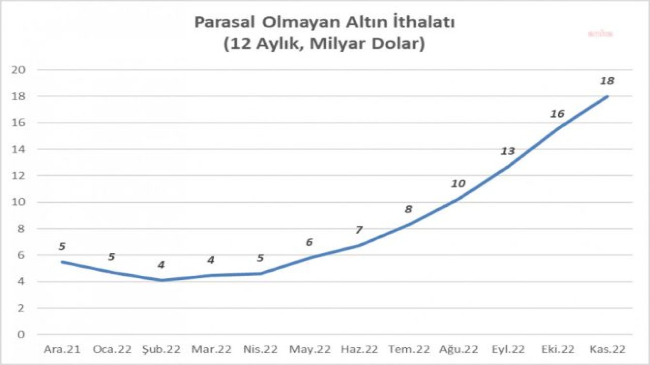 FAİK ÖZTRAK: LİRALAŞACAĞIZ SAFSATASIYLA PATLATILAN ALTIN İTHALATI. BOŞUNA DEMEMİŞLER, ‘ALTIN PARADIR, GERİYE KALAN HER ŞEY KREDİDİR’