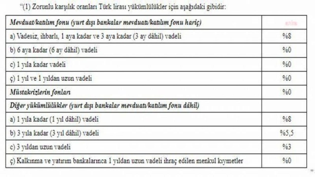 TCMB, 3 AYDAN UZUN SÜRELİ MEVDUATLARDA ZORUNLU KARŞILIK ORANLARINI SIFIRLADI