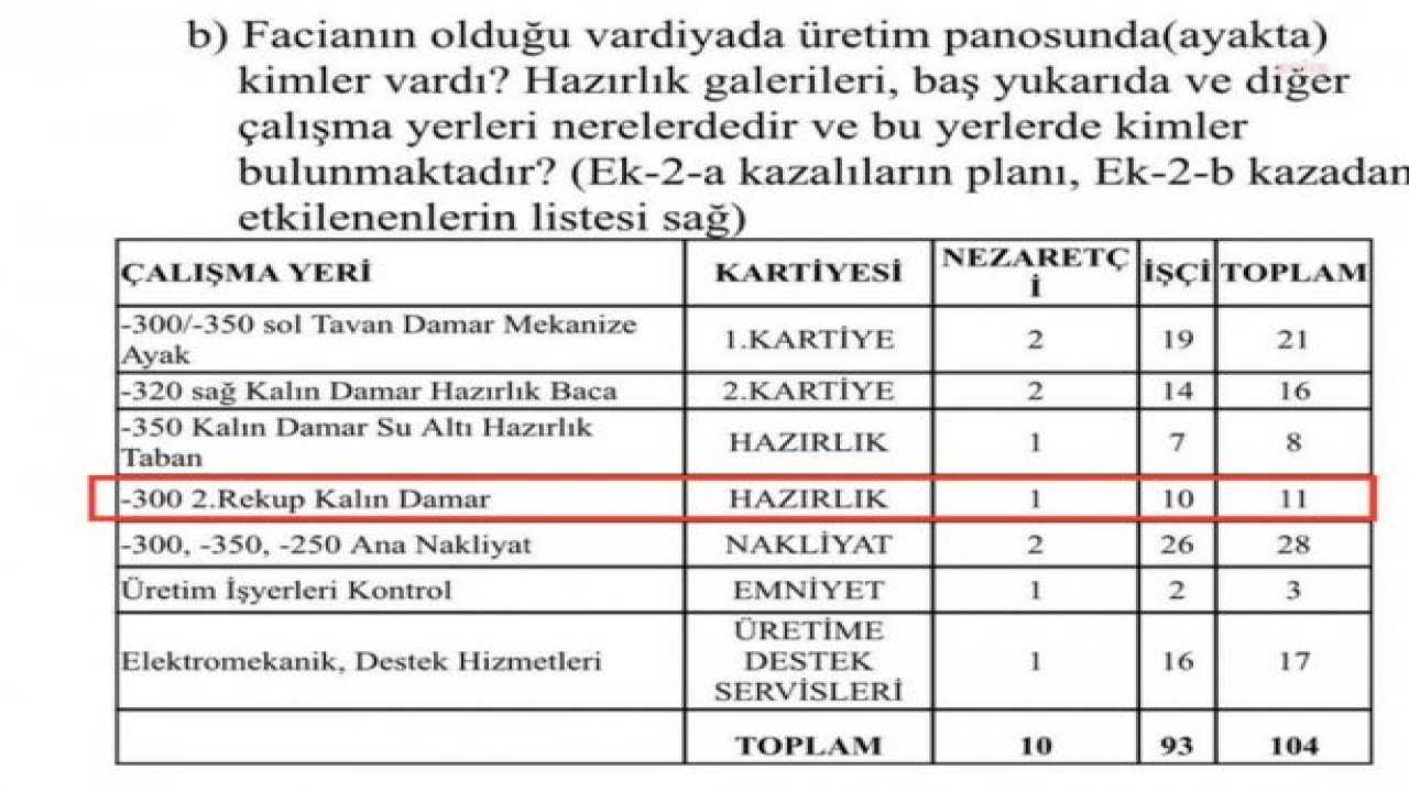 YAVUZYILMAZ: “AK PARTİ HÜKÜMETİ MADEN OCAKLARINDAKİ TEKNİK PERSONEL VE MADEN İŞÇİ SAYISINDAKİ EKSİKLİĞİ GÖZ GÖRE GÖRE GİDERMEDİ”