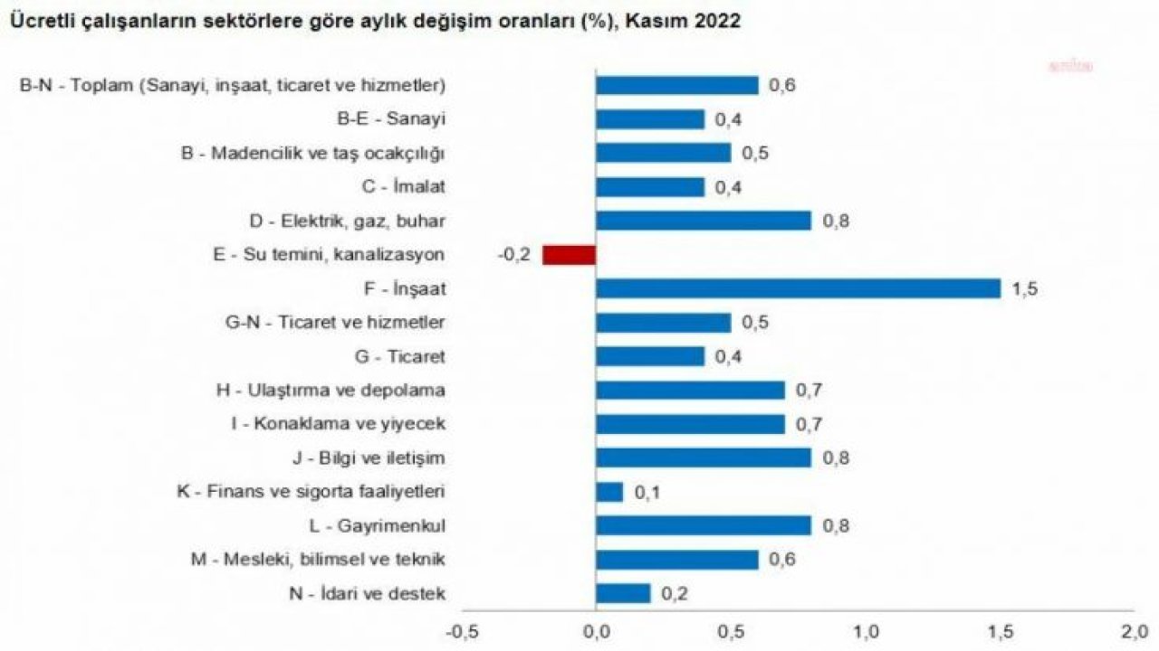 TÜİK: ÜCRETLİ ÇALIŞAN SAYISI KASIMDA YÜZDE 0,6, YILLIK YÜZDE 7,1 ARTTI