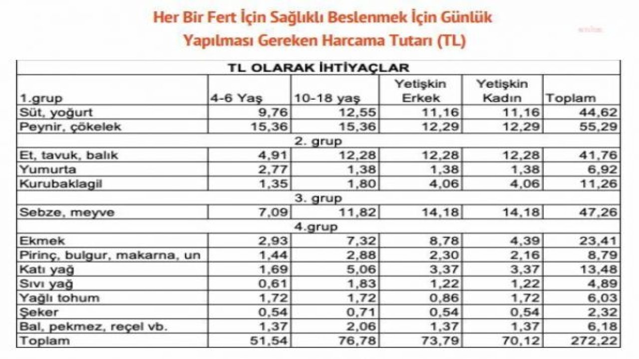 BİRLEŞİK METAL-İŞ: ARALIKTA AÇLIK SINIRI 8 BİN 167 TL, YOKSULLUK SINIRI 28 BİN 249 LİRA OLDU