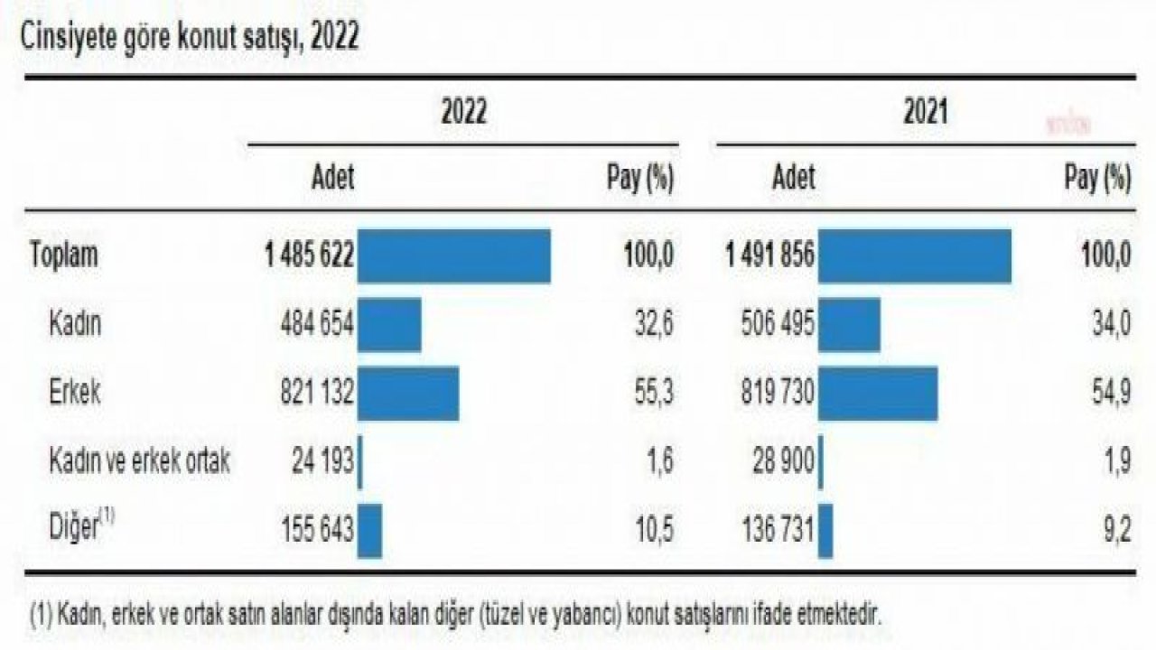 TÜİK: KONUT SATIŞLARI ARALIKTA BİR ÖNCEKİ YILIN AYNI AYINA GÖRE YÜZDE 8,2 AZALDI