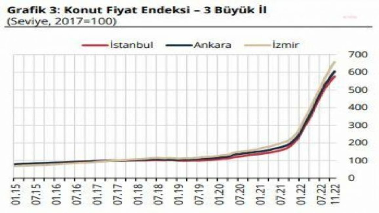 MERKEZ BANKASI: KONUT FİYATLARI YILLIK YÜZDE 174,2 ARTTI